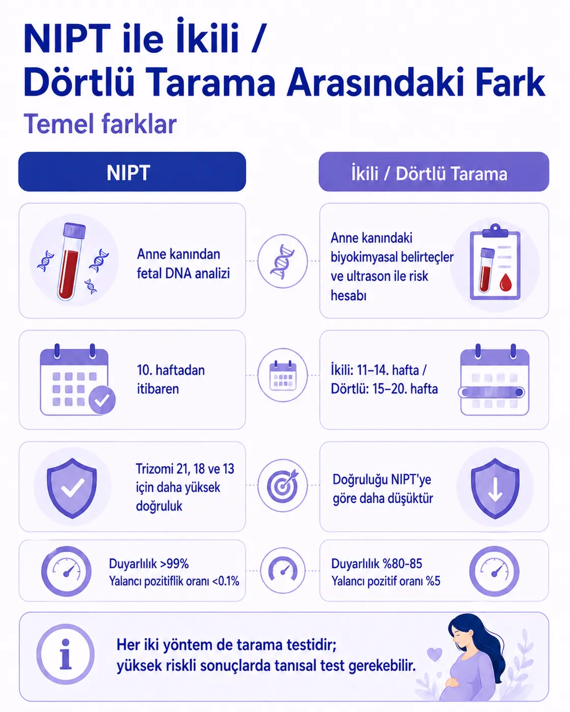 NIPT ile ikili dörtlü tarama testleri arasındaki fark nedir image